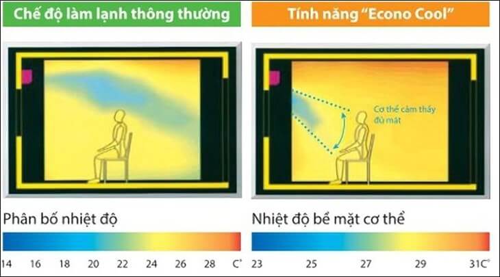 Chế độ Econo trên máy lạnh hoạt động như thế nào?